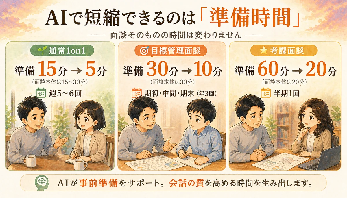 AIで効率化できるのは『準備時間』。通常1on1／目標管理面談／考課面談の3シーン