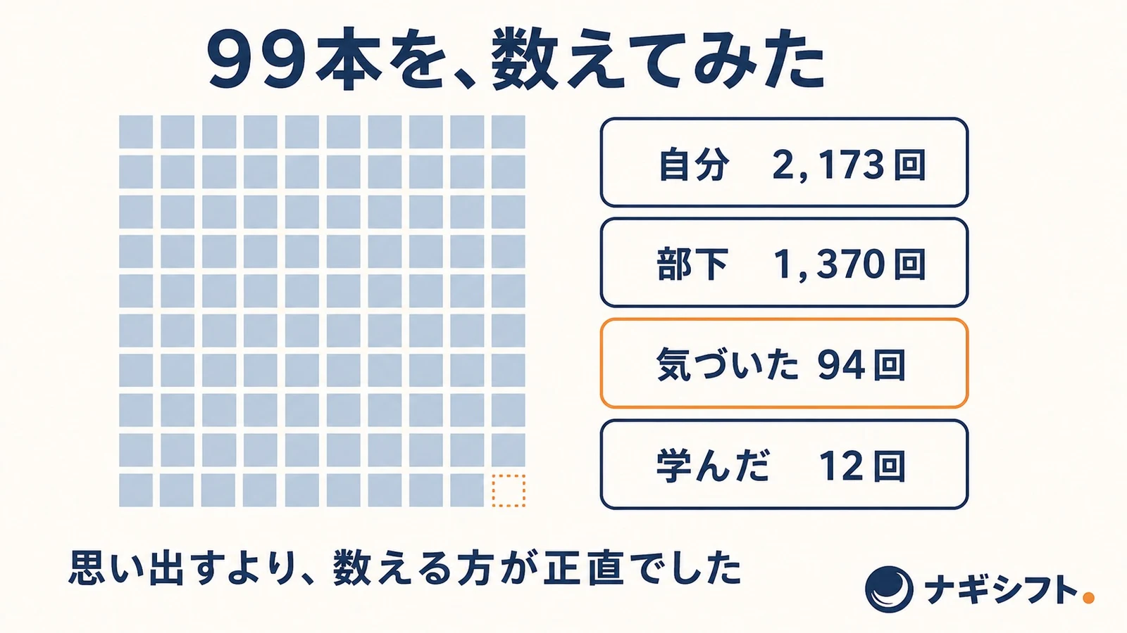99本を数えた結果。自分2173回、部下1370回、気づいた94回、学んだ12回の実測値カード