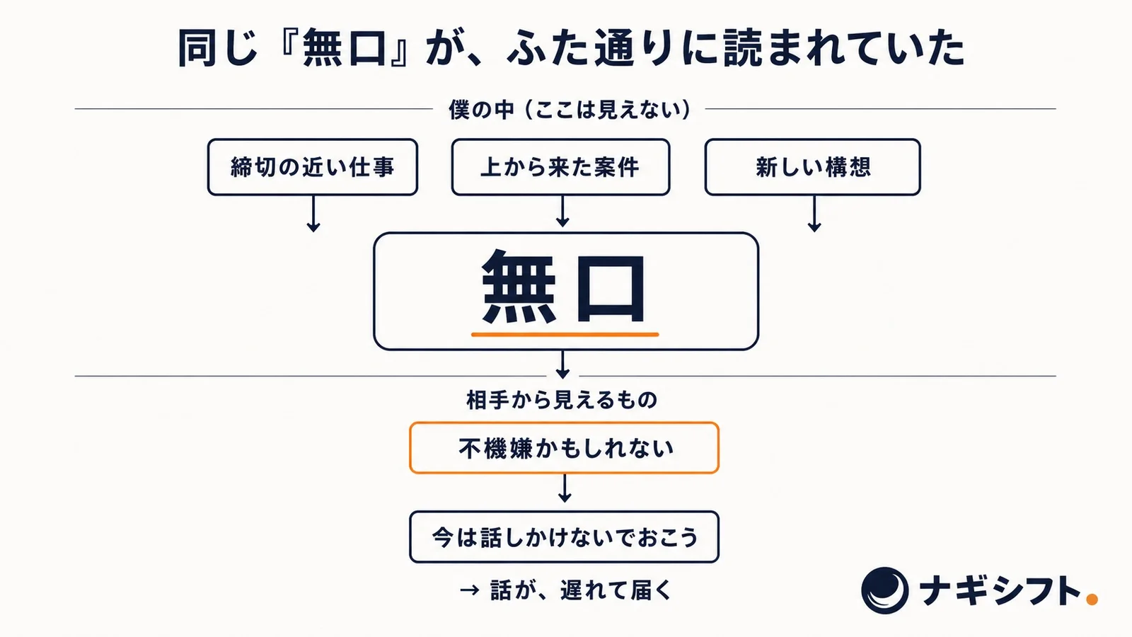 中央の「無口」という1語が、上側では締切や案件など僕の中の理由とつながり、下側では不機嫌かもしれない・今は話しかけないでおこうという相手の解釈につながる図