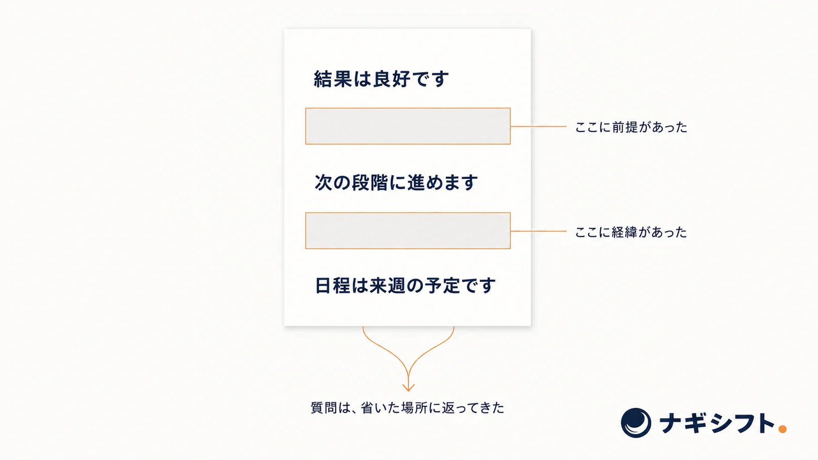 短い報告の行間に前提と経緯の空欄が二つあり、質問が省いた場所に返ってきたことを示す図