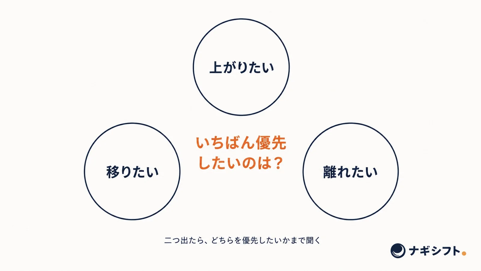 上がりたい・移りたい・離れたいの三つを三角に並べ、中央でいちばん優先したいものを聞く図