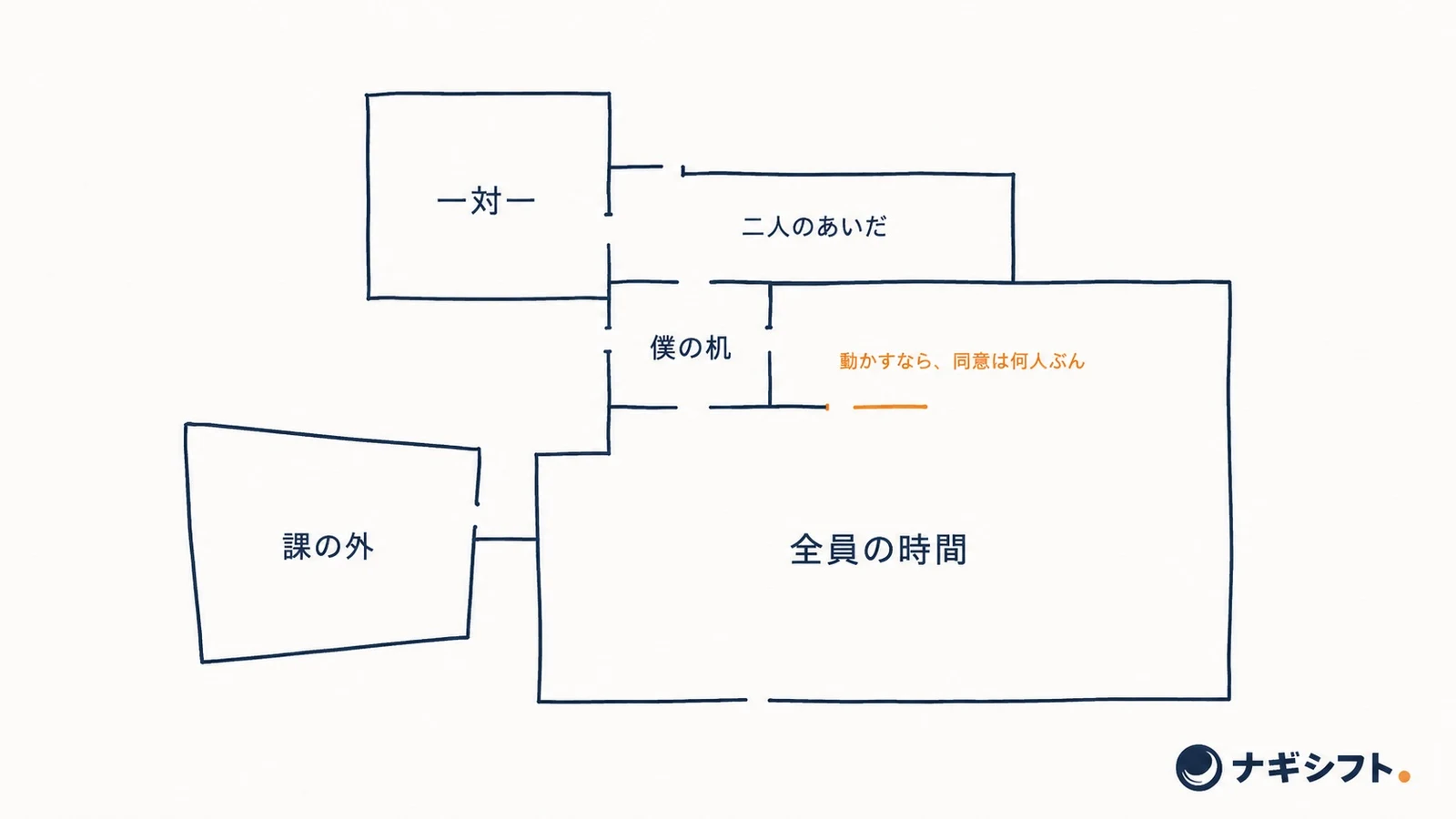 一対一・二人のあいだ・全員の時間・課の外の四つの区画と、中央の僕の机を上から描いた線画。区画の戸口に「動かすなら、同意は何人ぶん」の一言