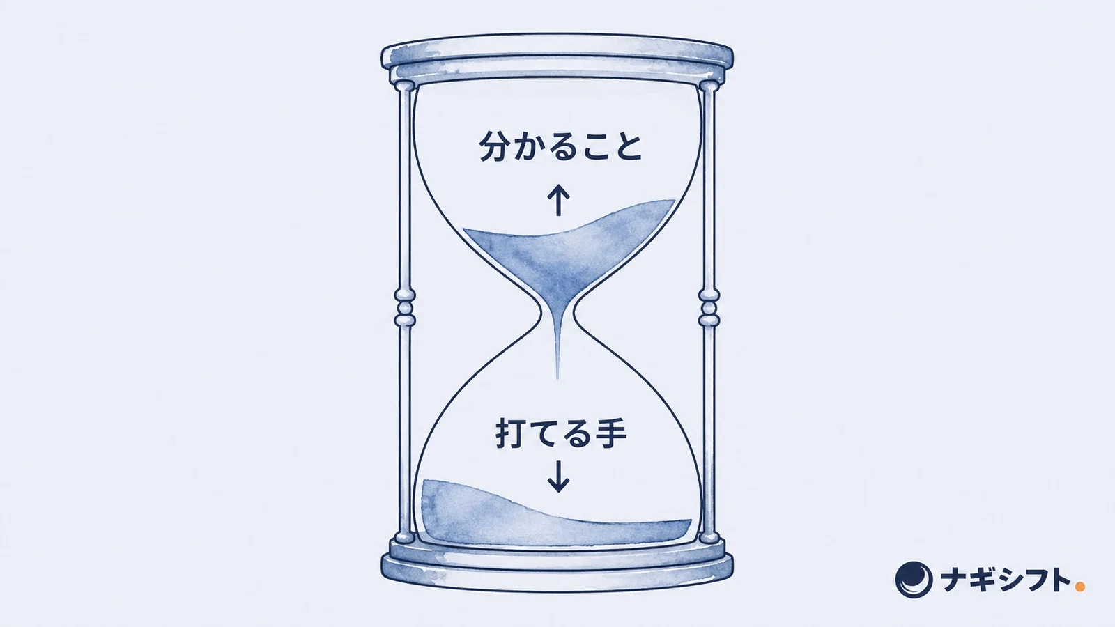 上の「分かること」が増え、下の「打てる手」が減っていく様子を描いた砂時計の線画