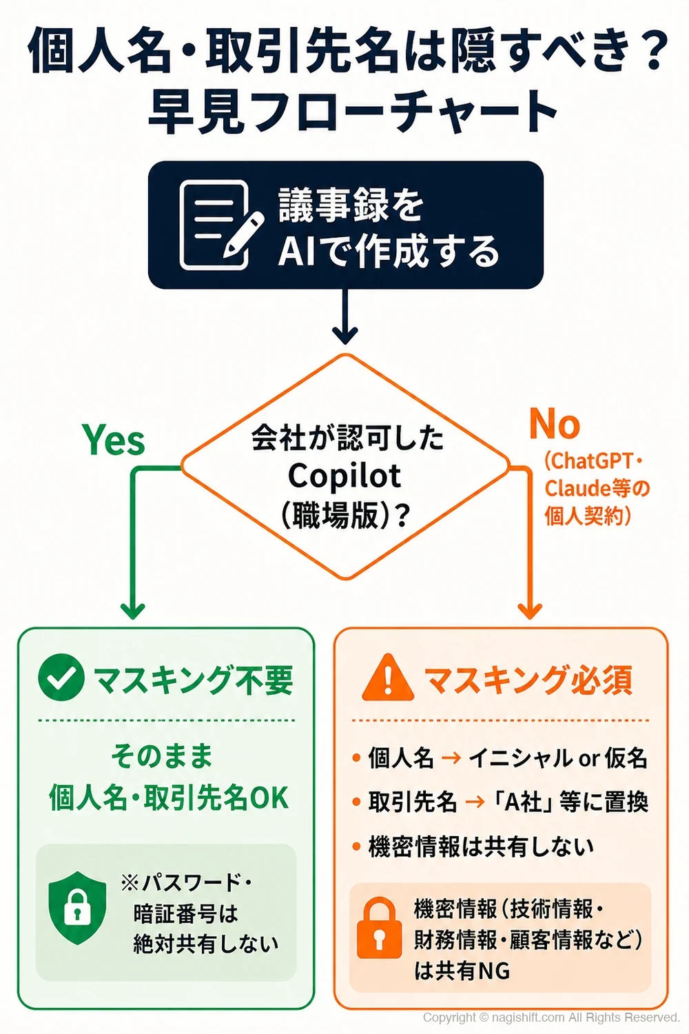 機密情報のマスキング判断フローチャート。Copilot職場版ならマスキング不要、個人版AIなら必須