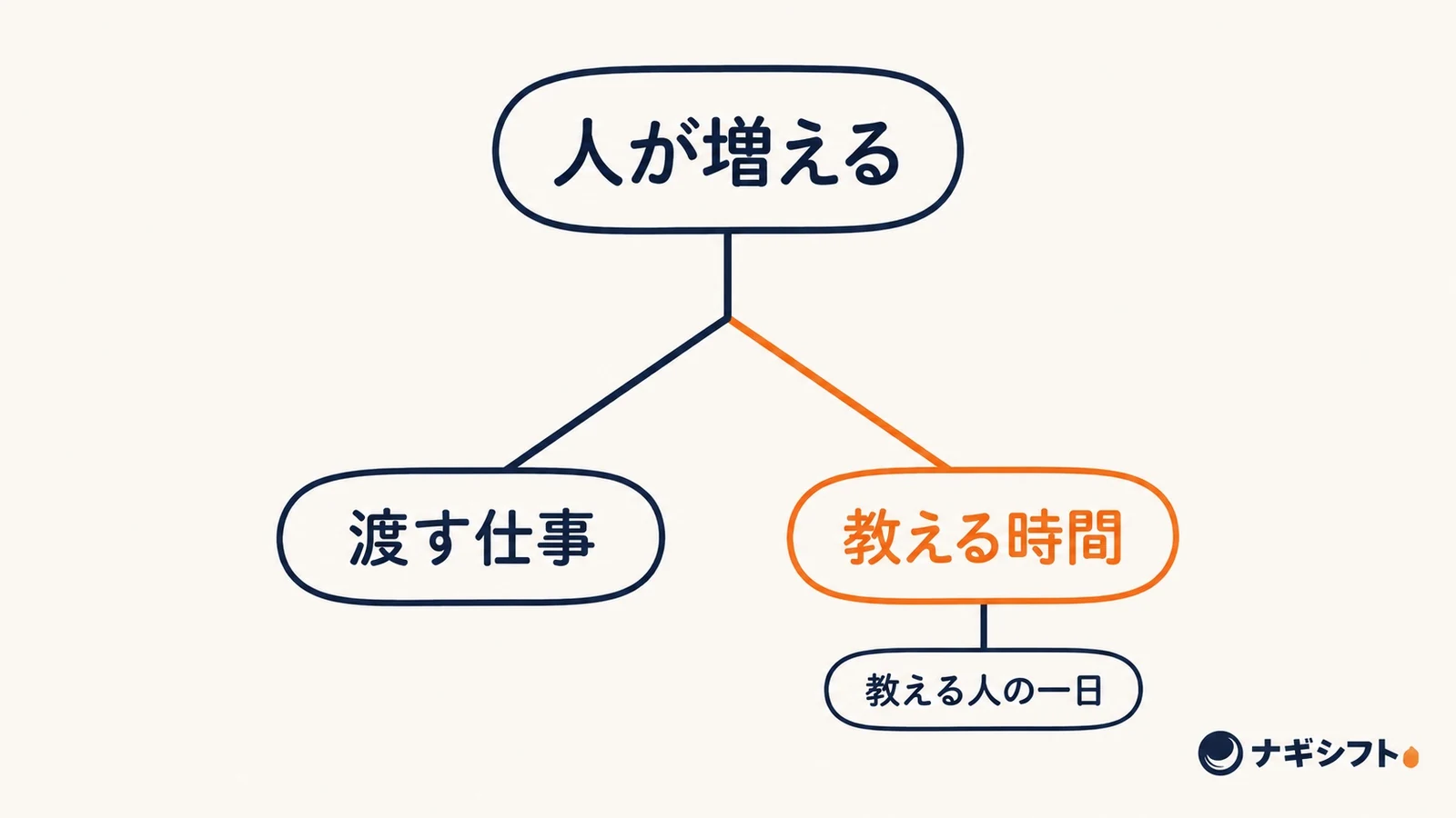 人が増えることから、渡す仕事と教える時間の二つに分かれるY字の図。教える時間の先に、教える人の一日がある
