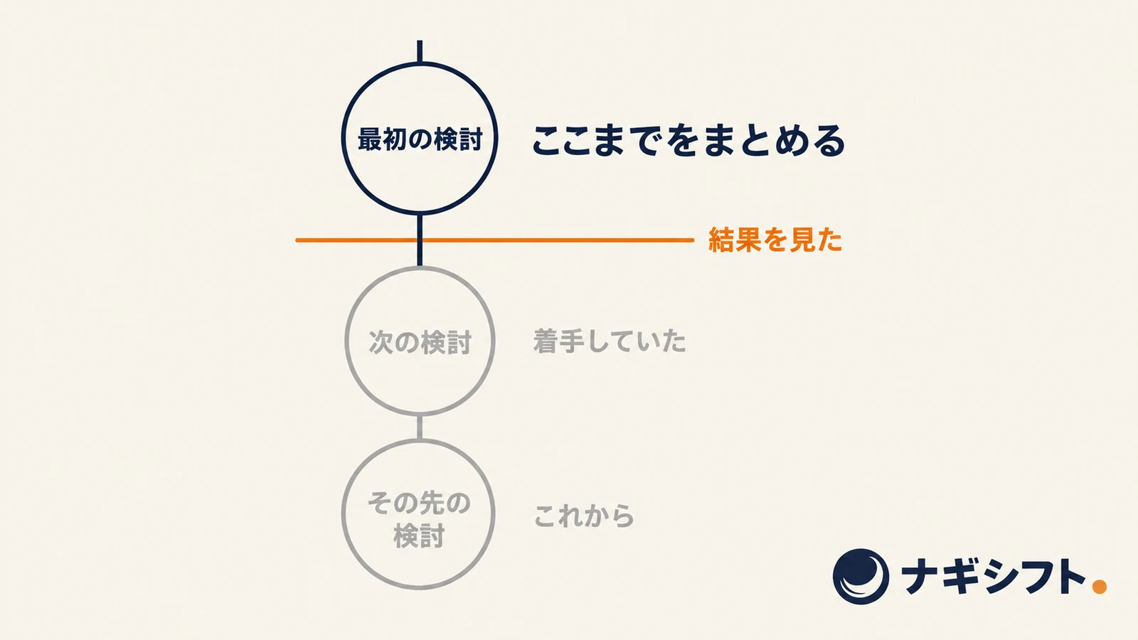 上から下へ進む一本の線が、最初の検討の下で横線に切られている図。横線の脇に「結果を見た」、上側に「ここまでをまとめる」、下側に「次の検討＝着手していた」「その先＝これから」の文字