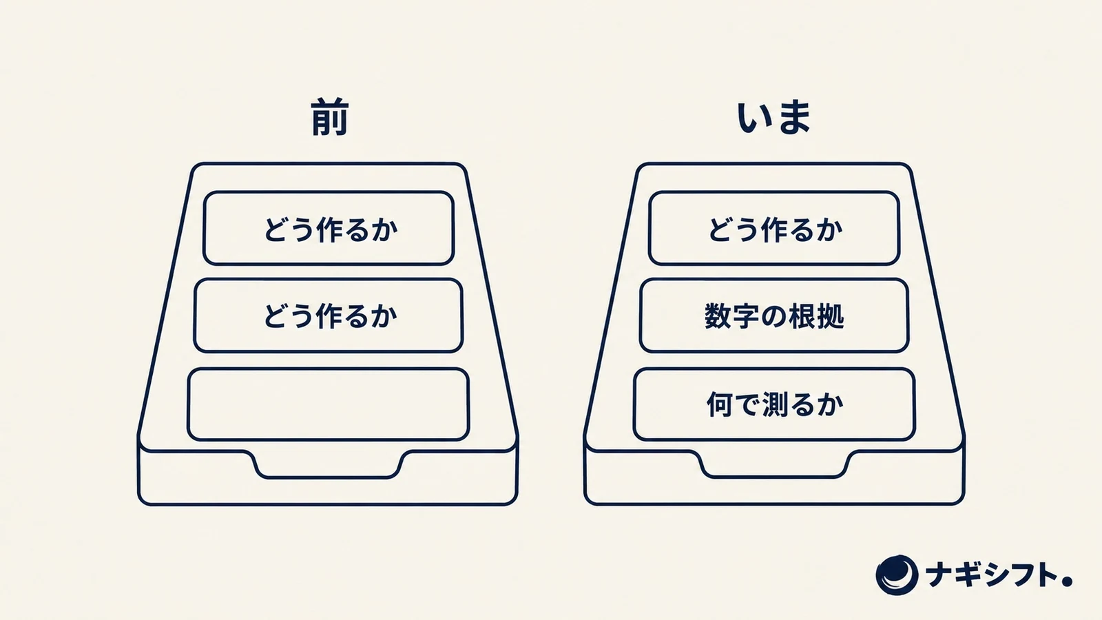 同じ大きさの受け皿が左右に二つ並んだ図。左は「前」、右は「いま」。左の名札は「どう作るか」が二枚と無地が一枚、右の名札は「どう作るか」「数字の根拠」「何で測るか」