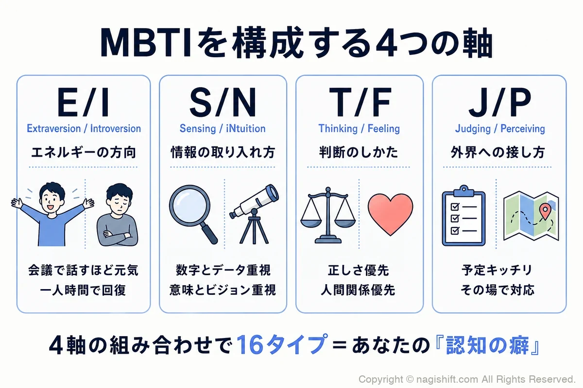 MBTI4軸（E/I・S/N・T/F・J/P）の早見図