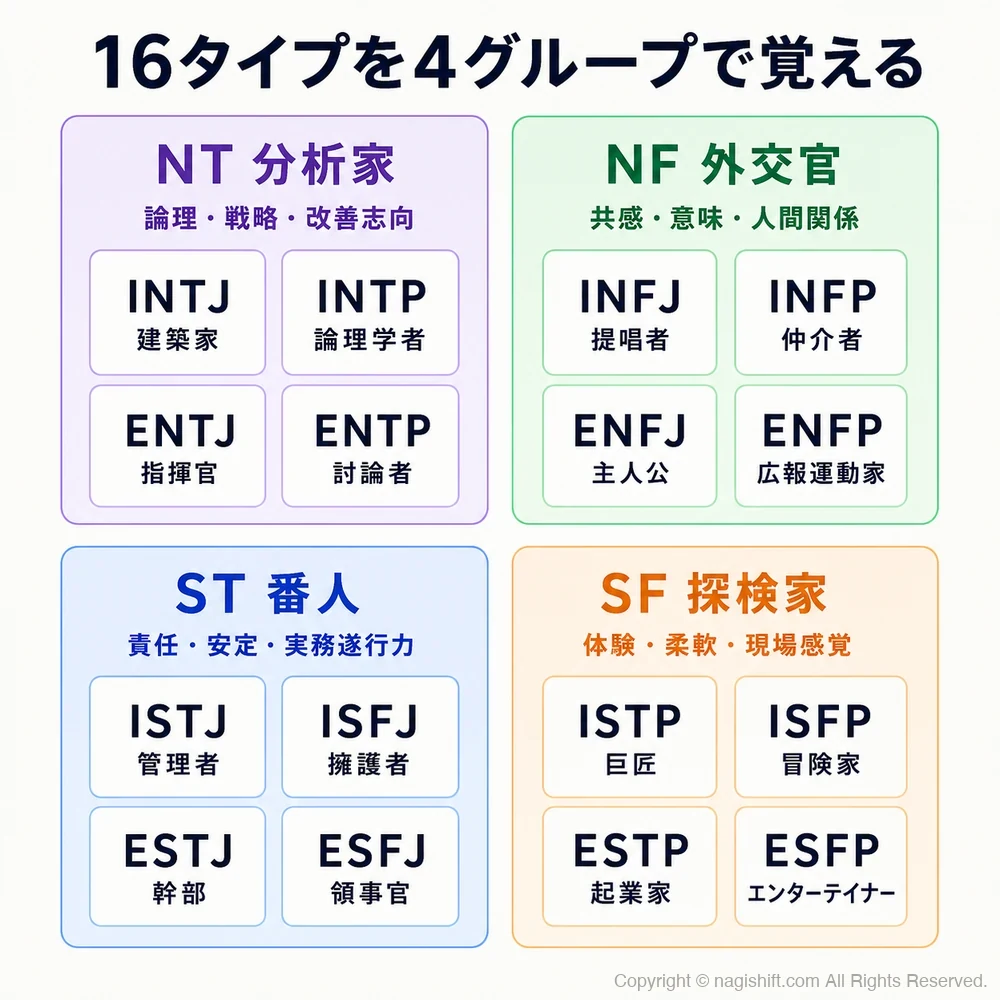 16タイプを4グループ（NT/NF/ST/SF）にマッピングした早見図