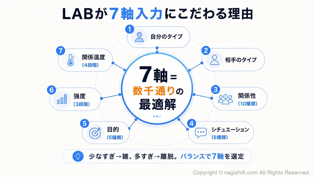 7軸の意味と組み合わせ数を示した図解。理論上の組み合わせは数十万通り