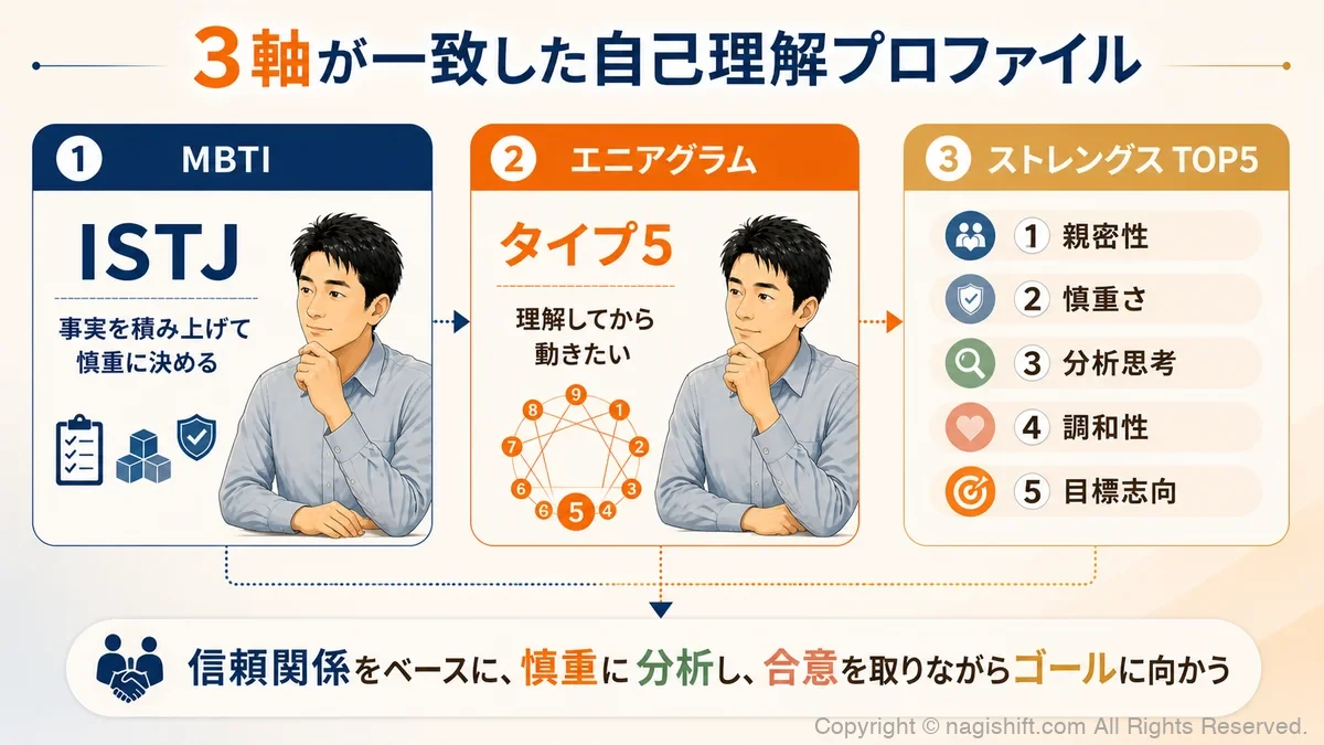 上位5資質×3軸一致マップ