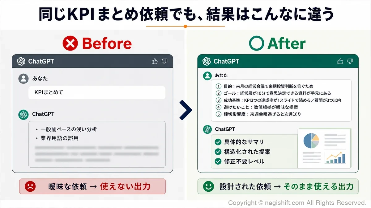 同じKPI依頼でも、Before/Afterで結果がこれだけ変わる比較図