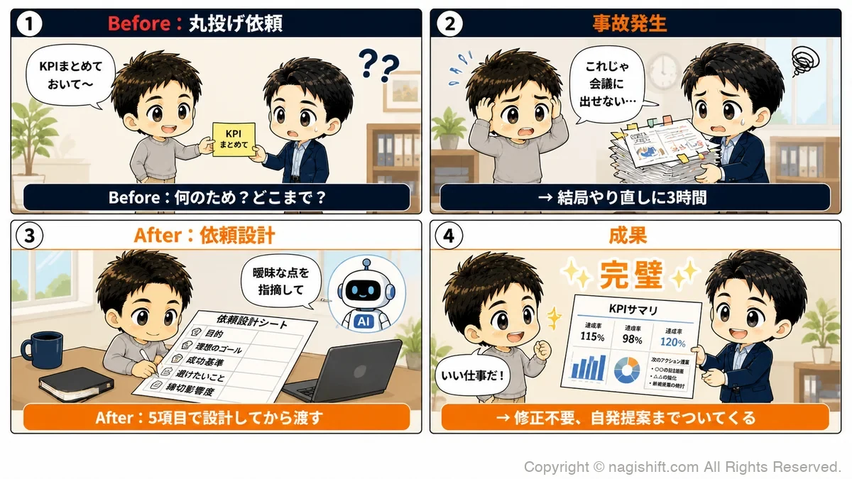 丸投げ依頼が事故るBefore→依頼設計でAfterの4コマ漫画