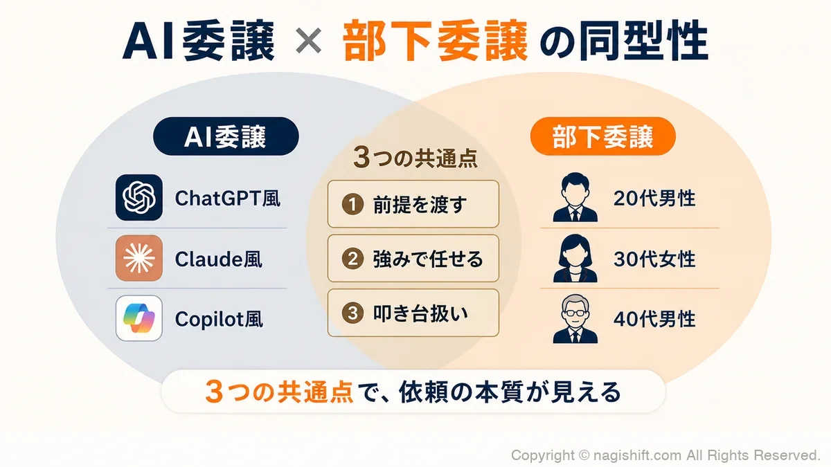 AI委譲と部下委譲の同型性ベン図