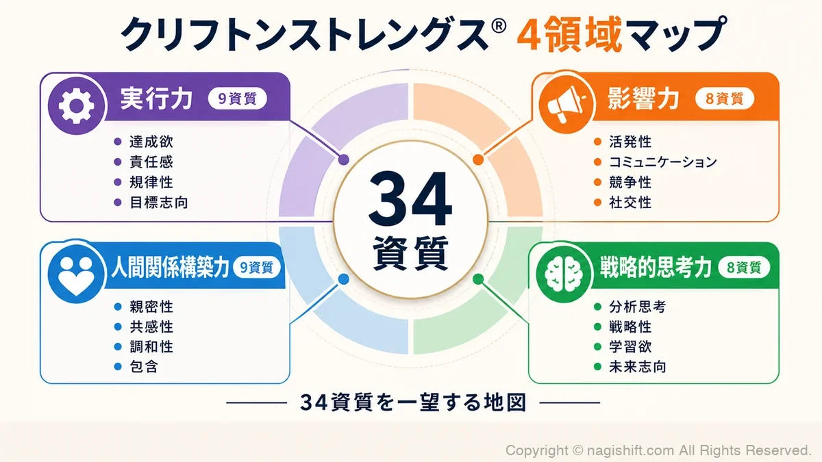 34資質4領域マップ