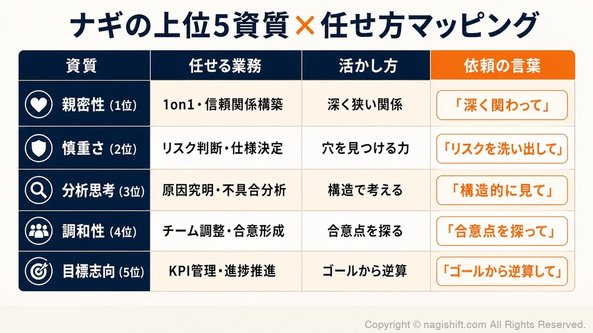 任せ方マッピング表