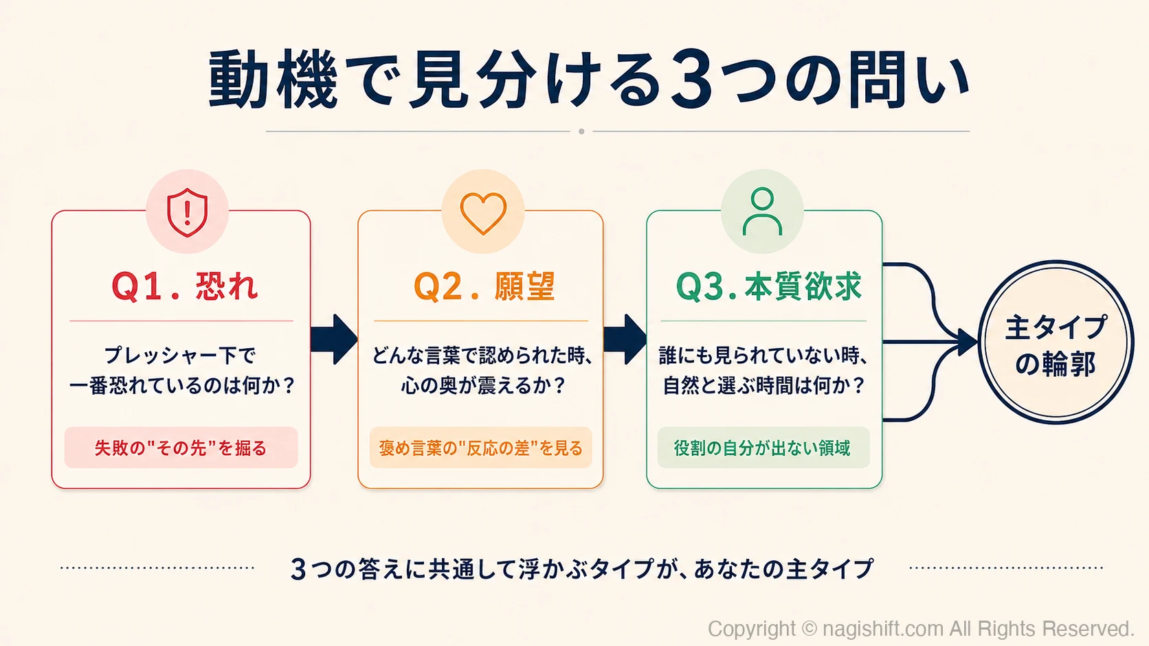動機で見分ける3つの問いフローチャート