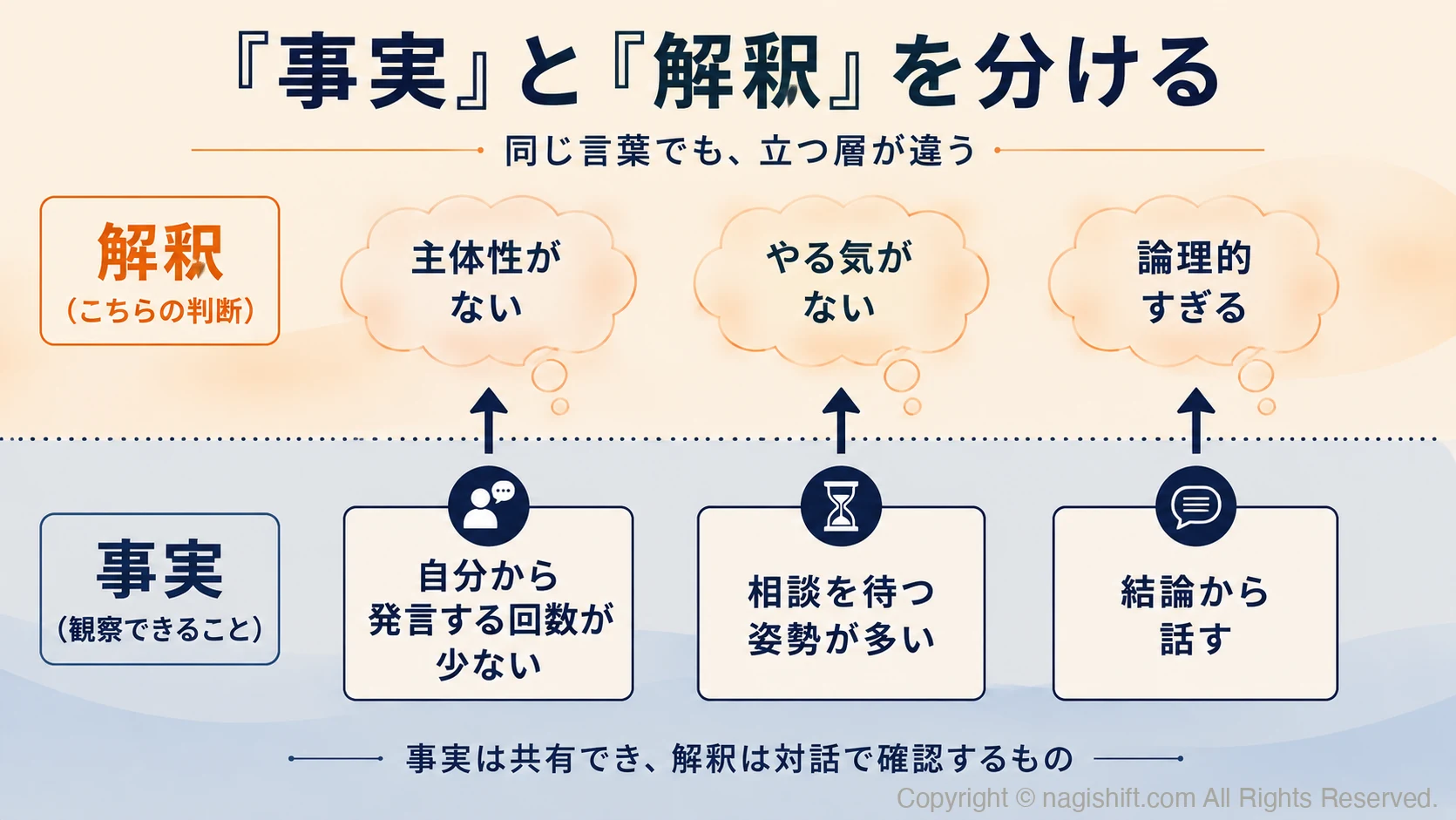 行動と解釈の二層図