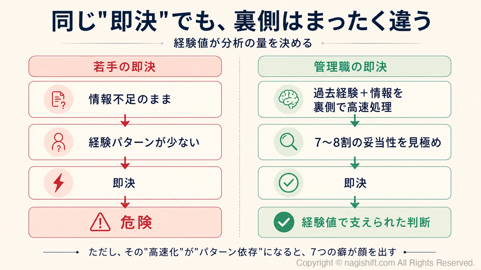 経験値の高速分析プロセス対比