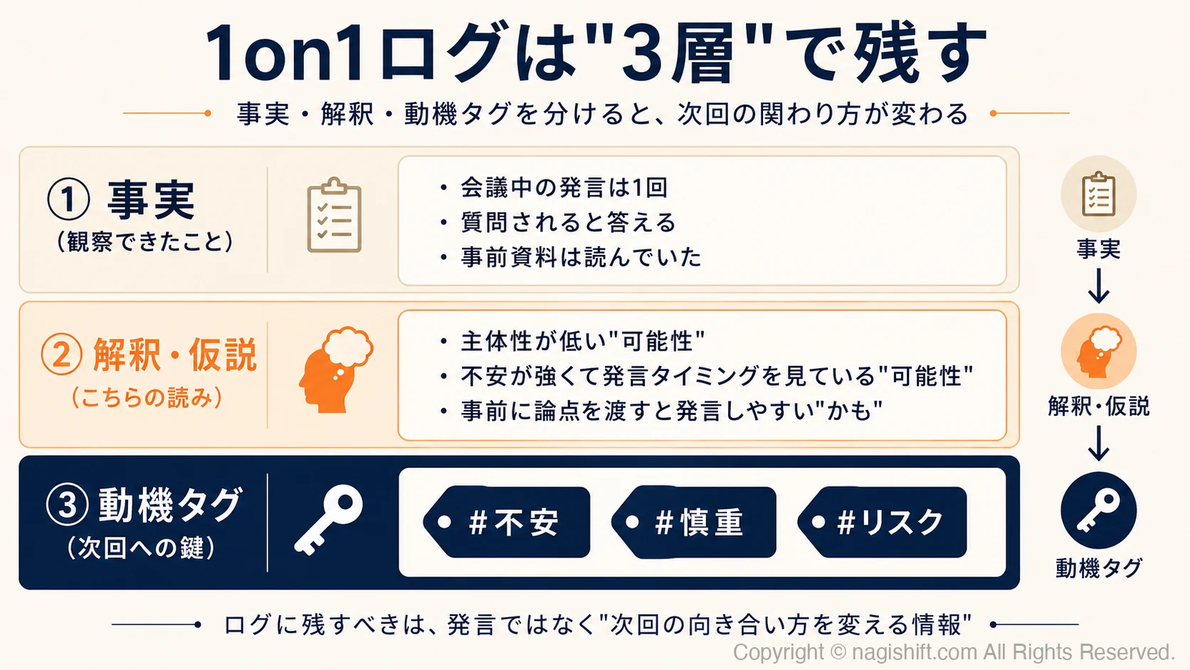 事実と解釈と動機タグの3層構造