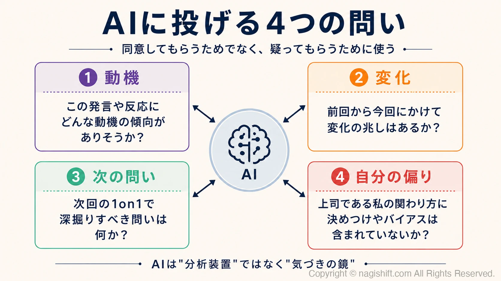 AIに投げる4つの問い