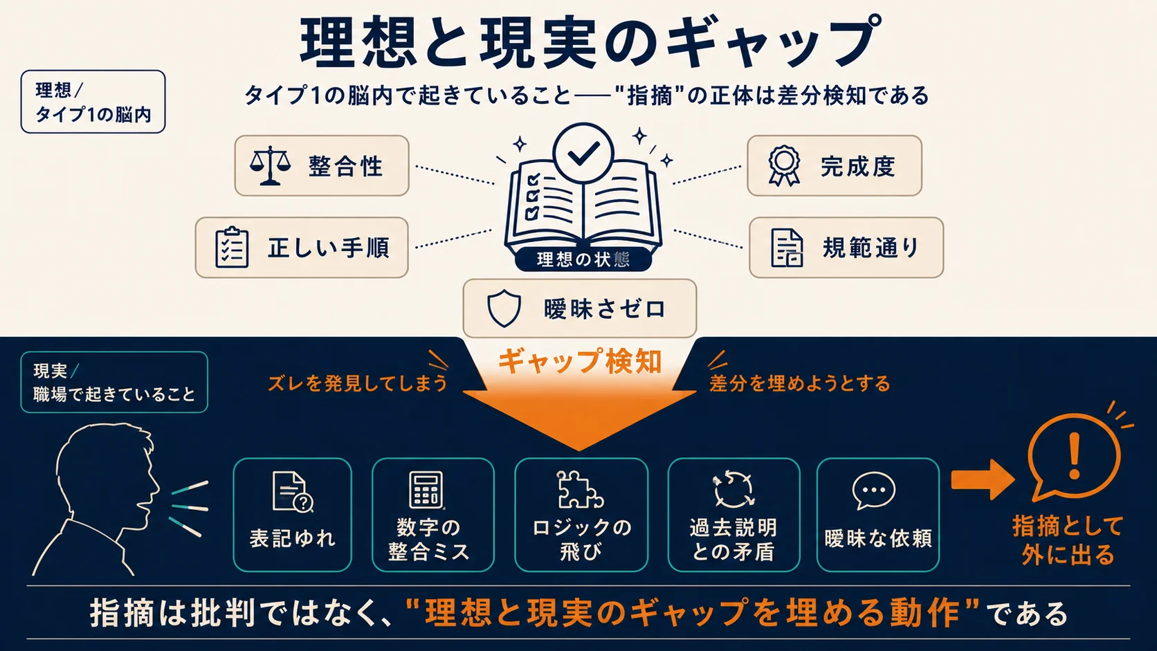 理想と現実のギャップ図｜タイプ1の脳内で起きていること