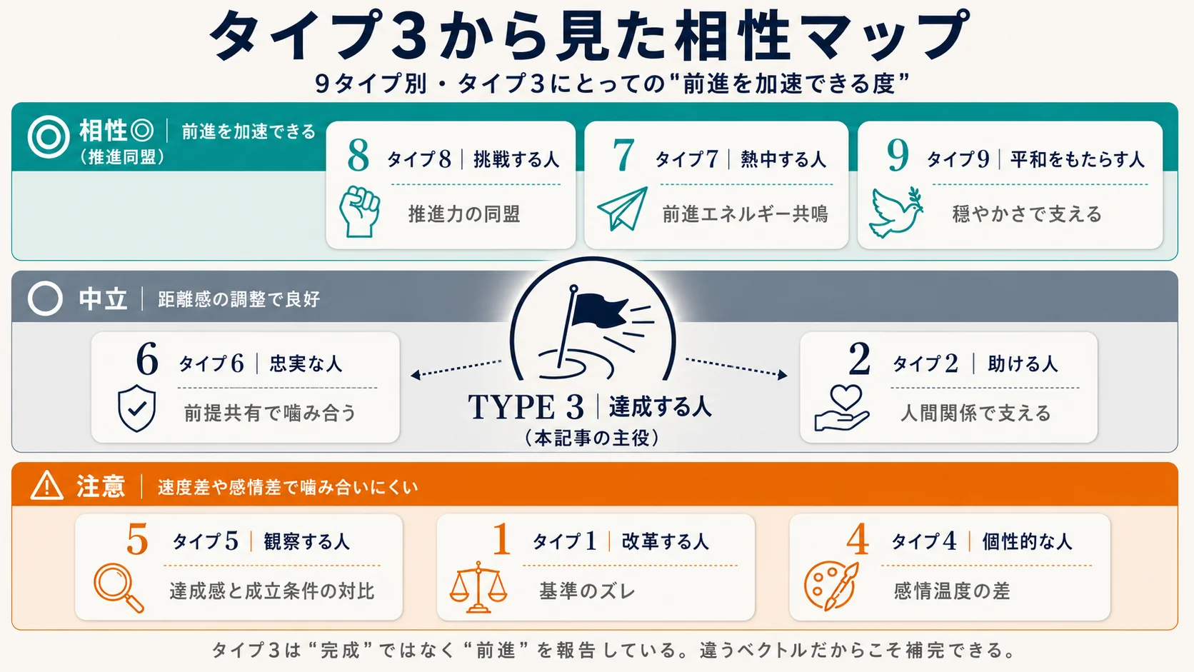 タイプ3から見た他8タイプとの相性マップ｜推進同盟・中立・速度差の3段階