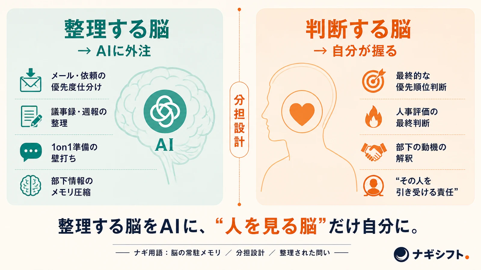 脳の負荷分担マップ。整理する脳をAIに、判断する脳だけ自分に