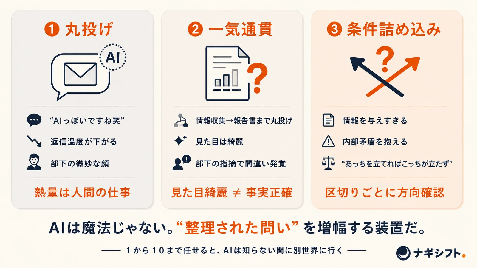 AI暴走パターン3図。丸投げ／一気通貫／条件詰め込み