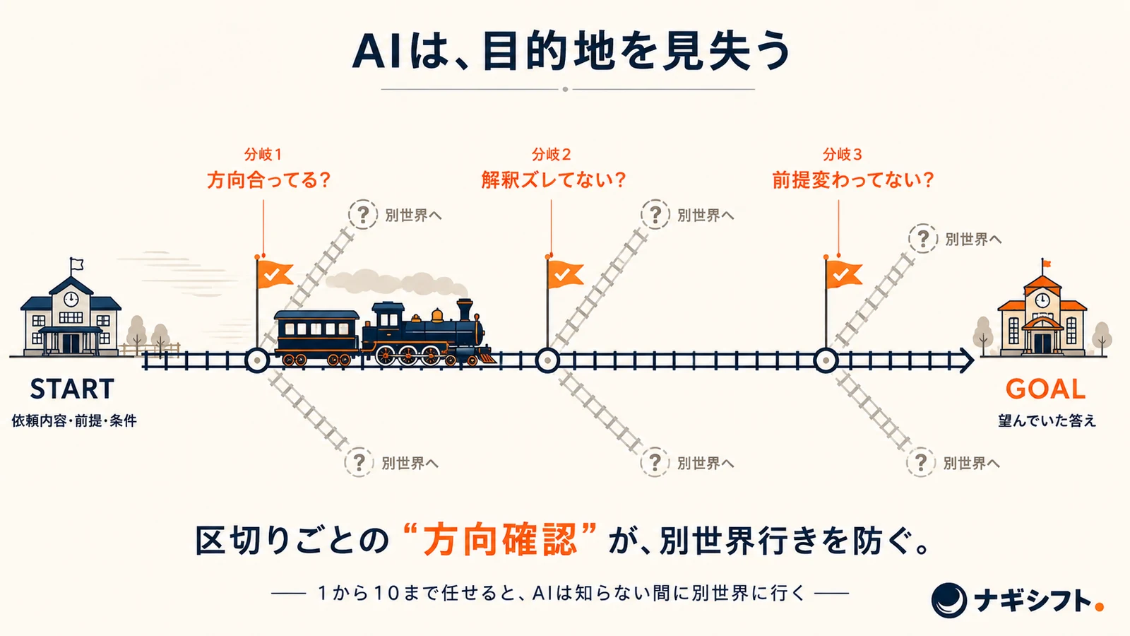 汽車の分岐ポイント。AIは目的地を見失う
