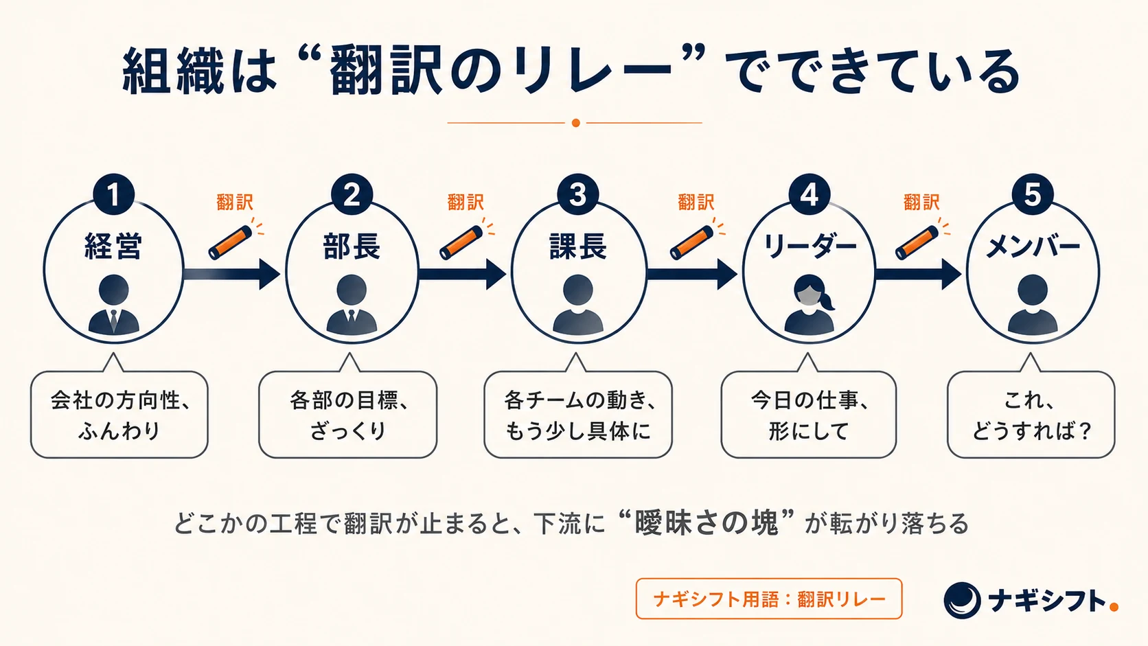 組織は翻訳のリレーでできている。経営→部長→課長→リーダー→メンバー