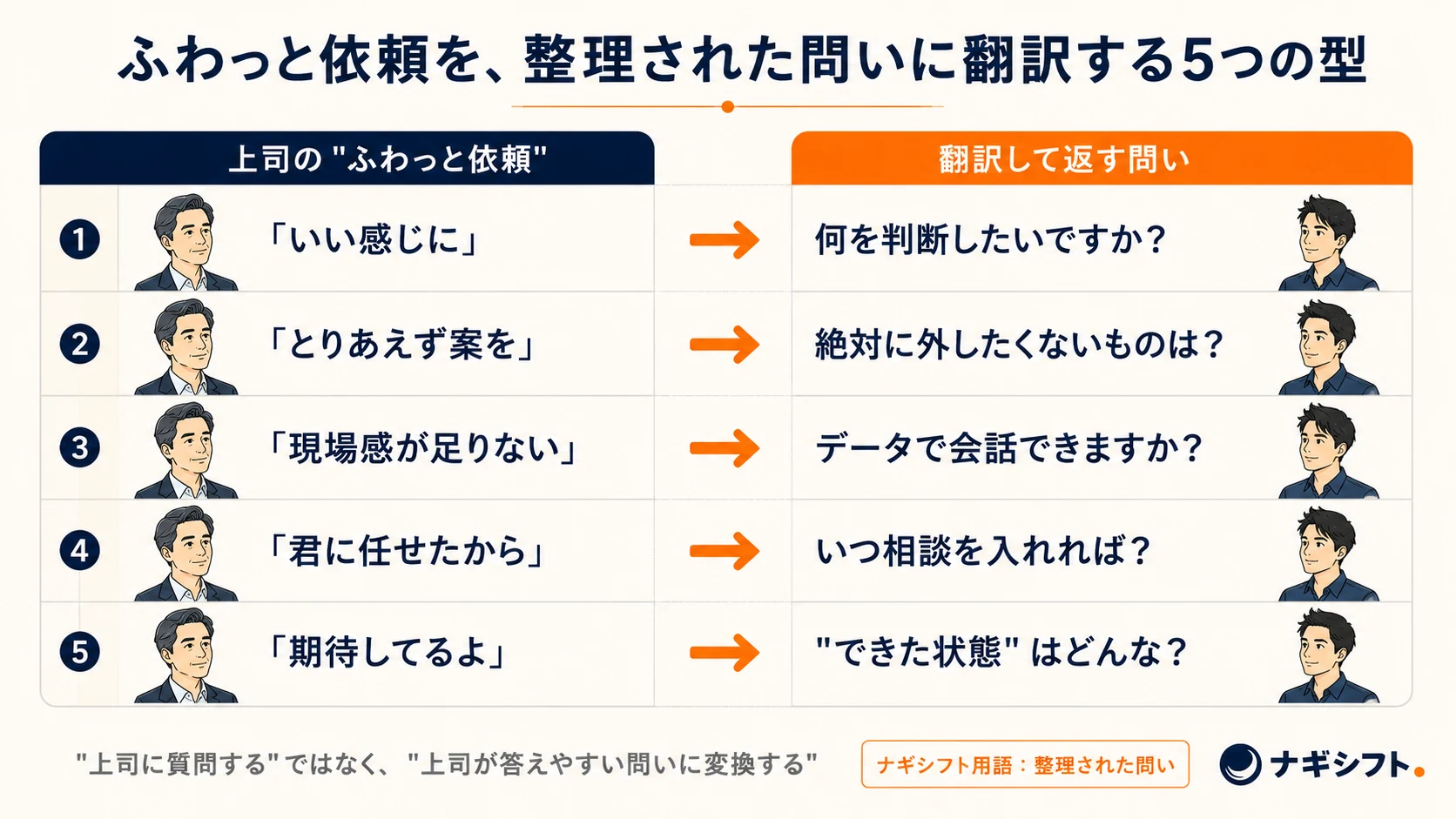 翻訳5型マトリクス。上司のふわっと依頼を、整理された問いに翻訳する