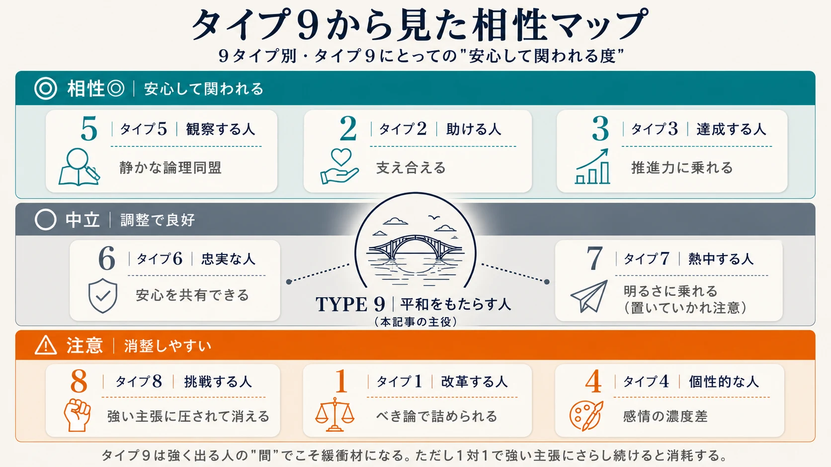 タイプ9から見た他8タイプとの相性マップ｜安心して関われる・中立・消耗しやすいの3段階