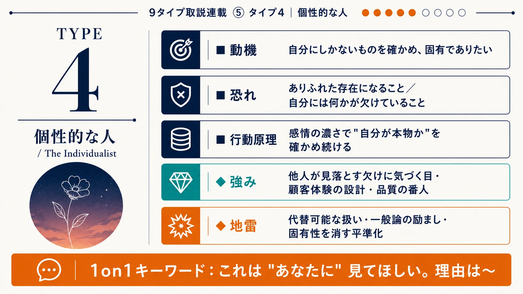 エニアグラム タイプ4 早見カード｜動機・恐れ・行動原理・強み・地雷・1on1キーワード