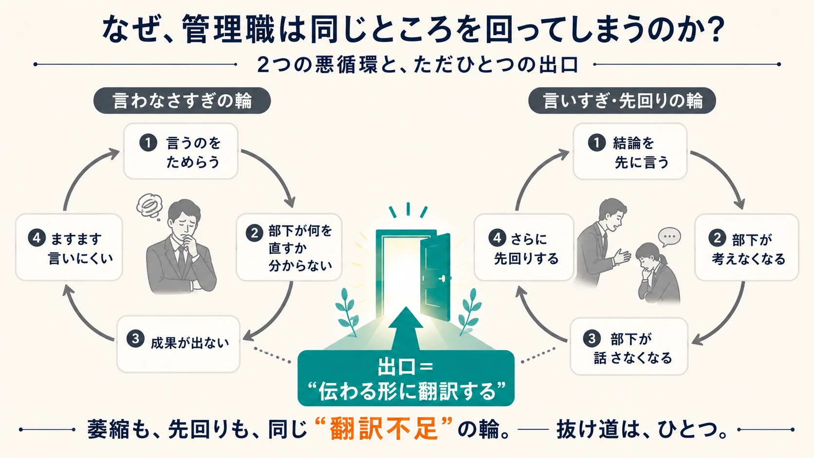 萎縮の悪循環図｜言わなさすぎの輪と言いすぎ・先回りの輪