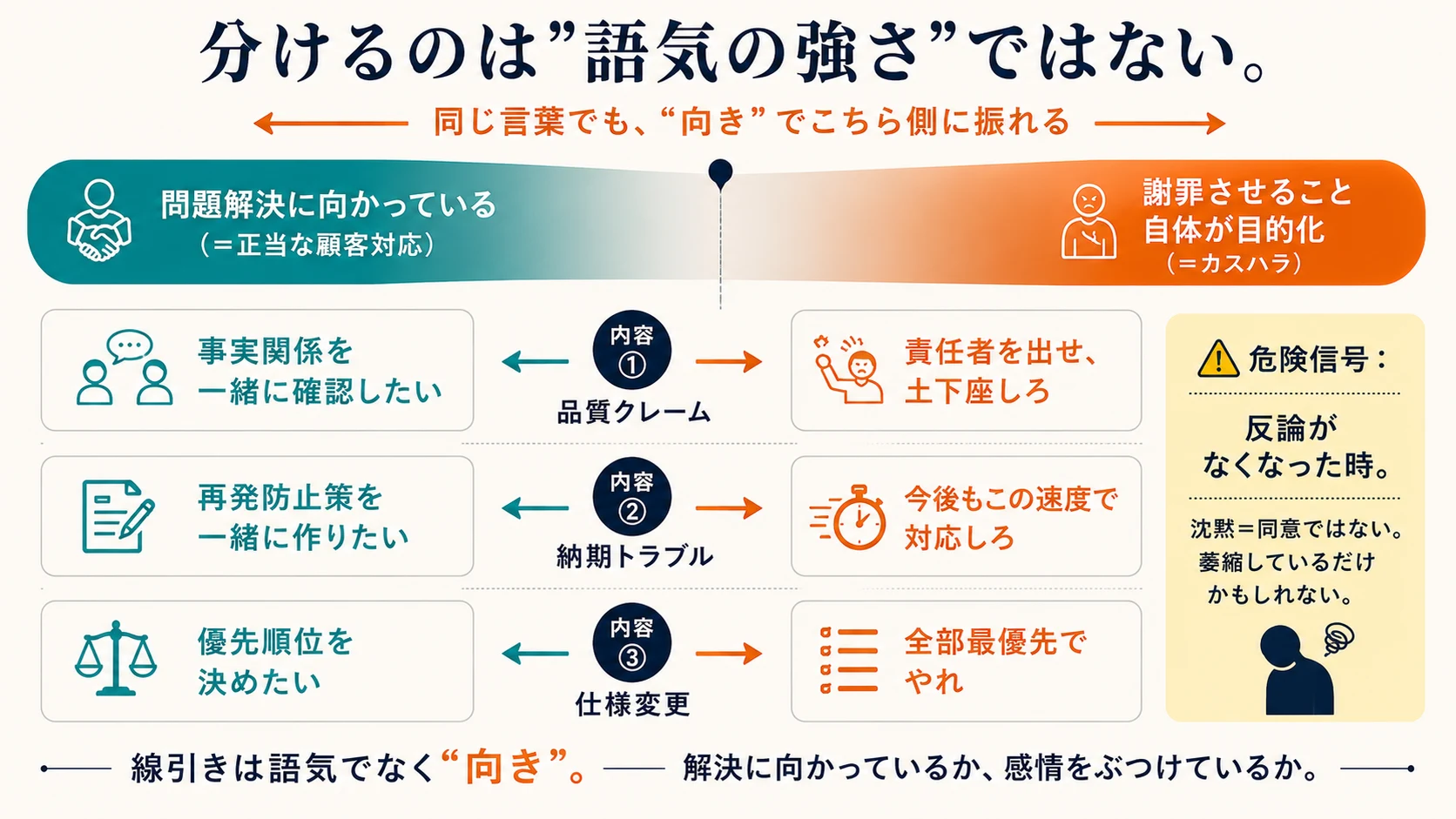 顧客対応とカスハラの線引き図｜分けるのは語気でなく向き