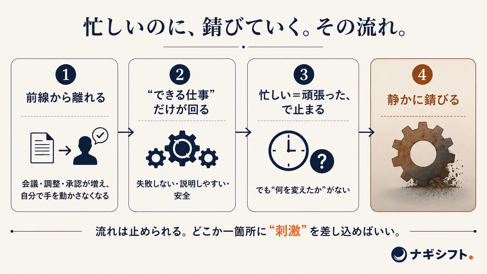 40代管理職が錆びていく構造のフロー図｜前線から離れ、できる仕事だけが回り、忙しさで止まる