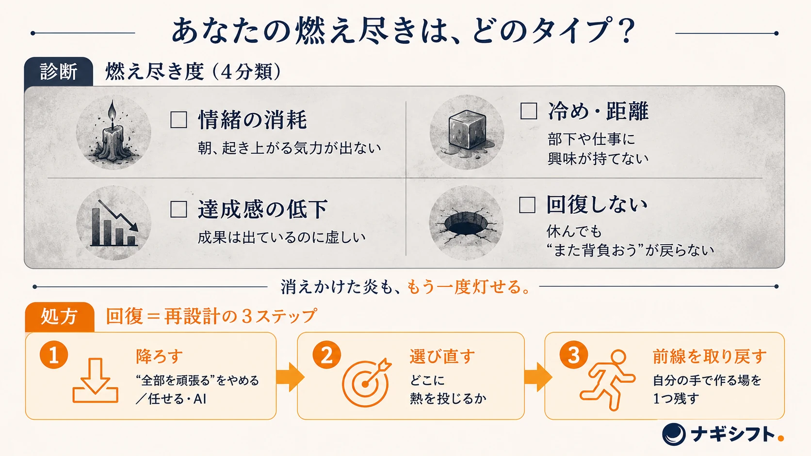 燃え尽き度セルフチェック（4分類）と回復3ステップの図