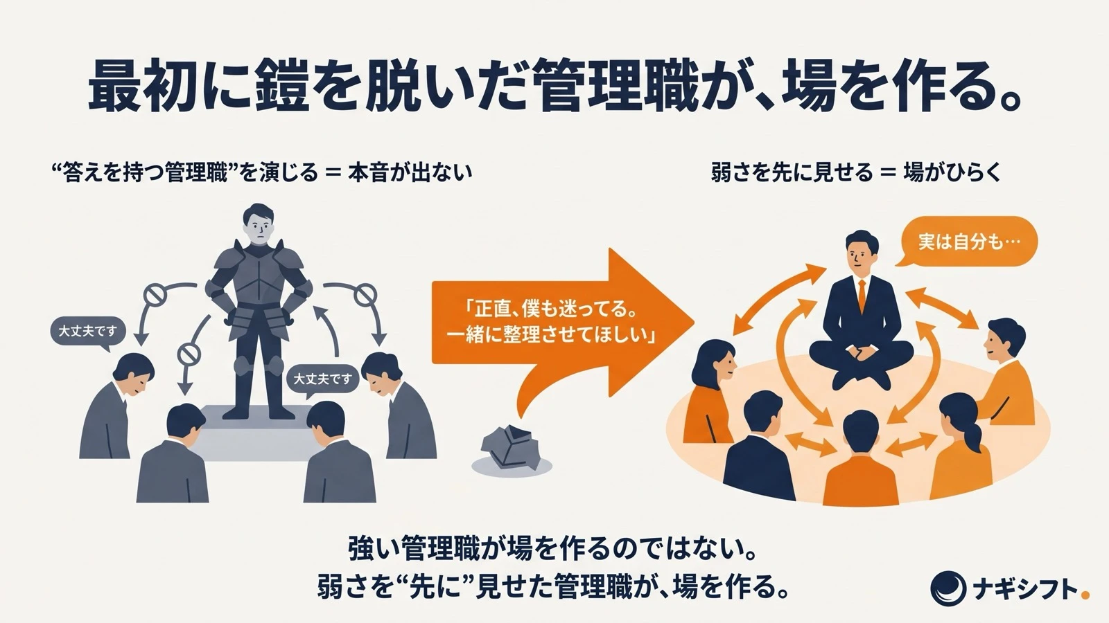 弱さの先出しで場が変わる図｜鎧を着た管理職から、鎧を脱いで輪になる管理職へ