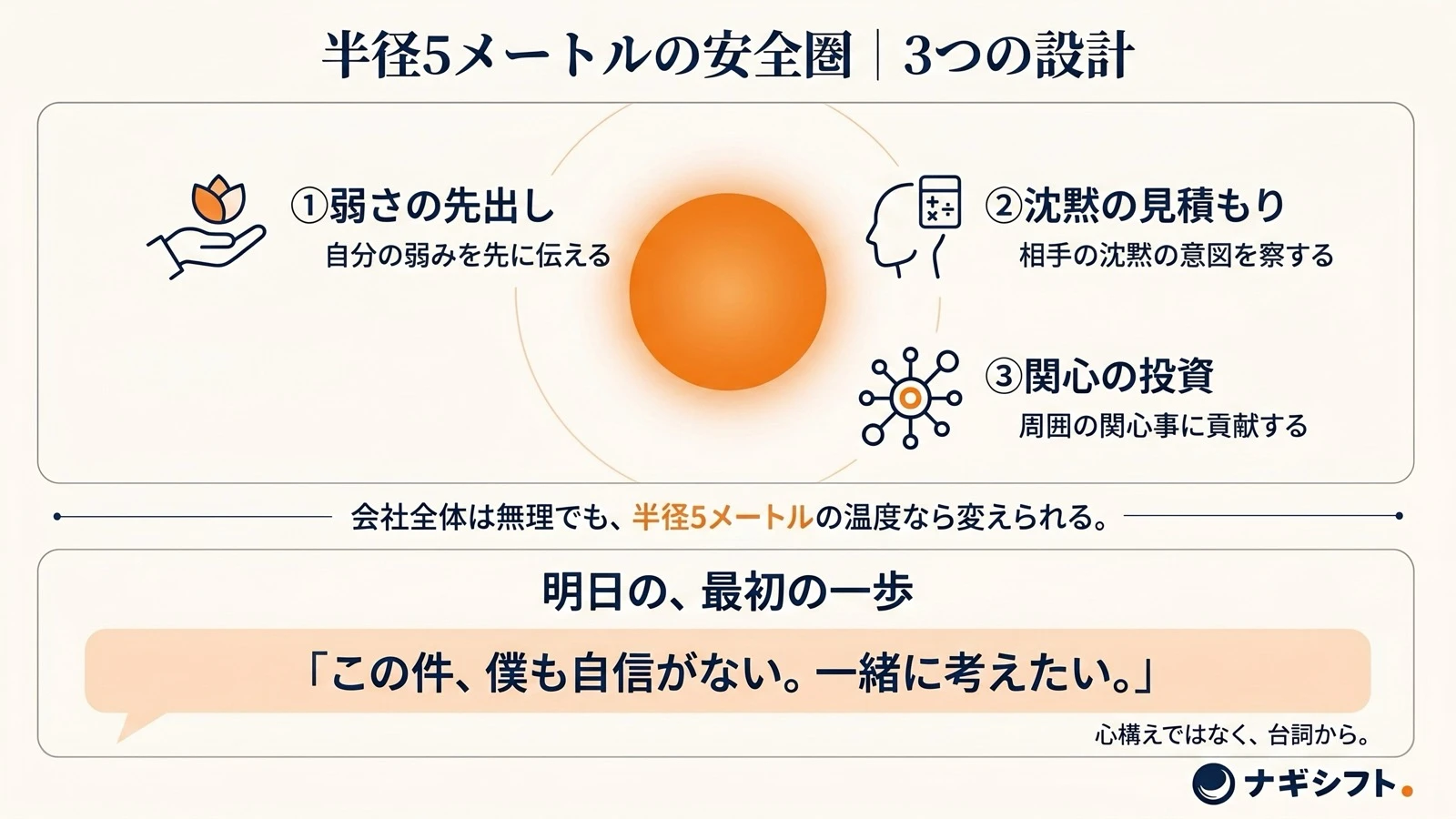 半径5メートルの安全圏の3つの設計と、明日の1on1で言う一言の図