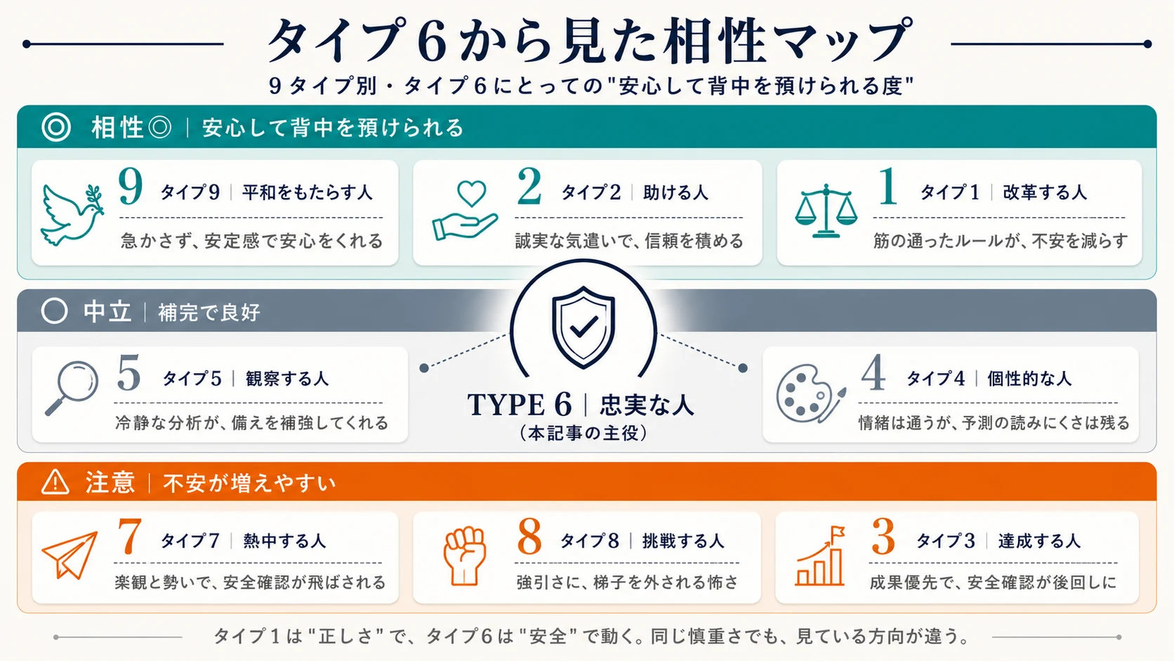 タイプ6から見た他8タイプとの相性マップ｜安心できる・中立・不安が増えやすいの3段階