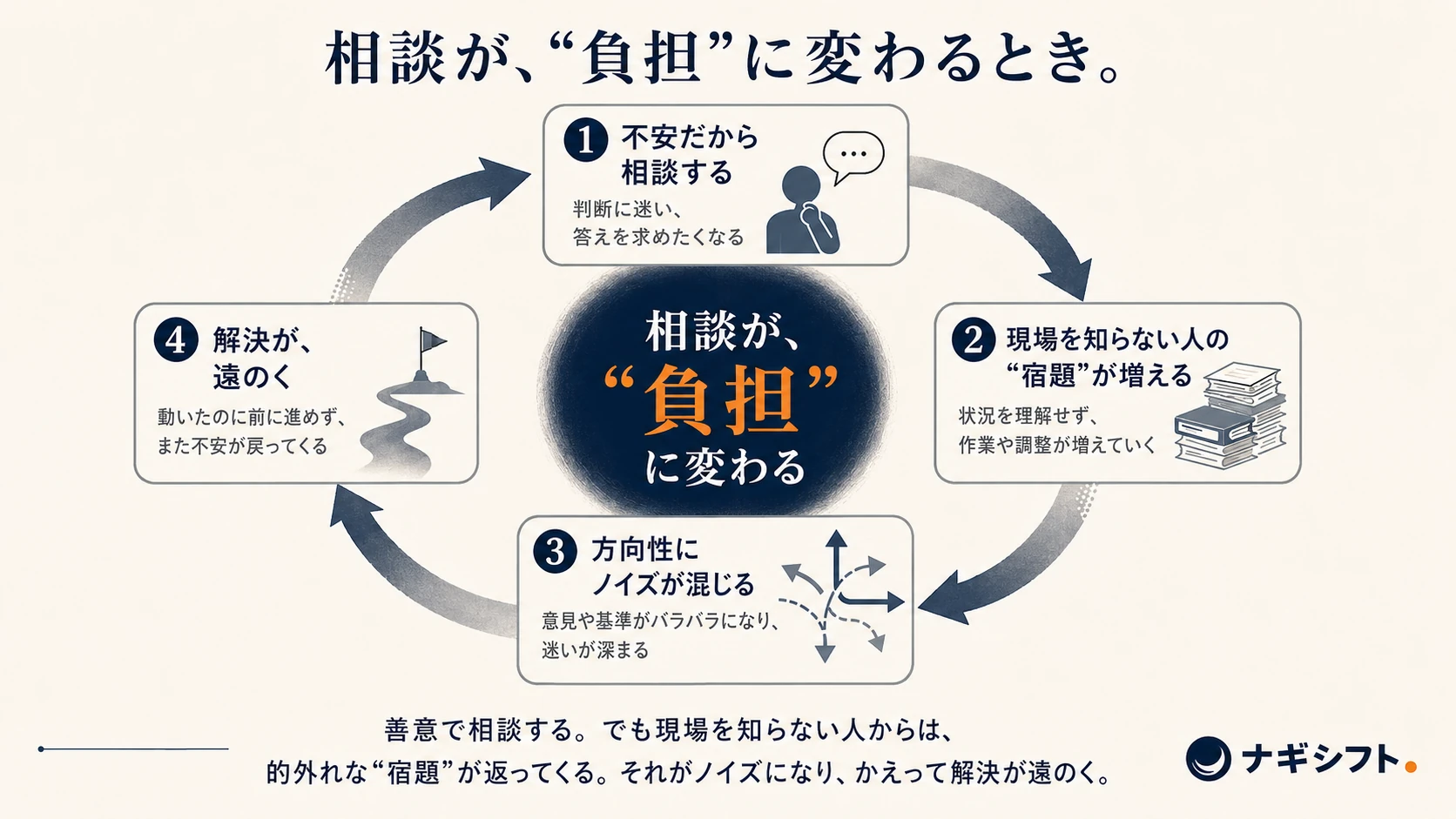 相談が負担に変わる負スパイラル｜不安で相談すると的外れな宿題が増えノイズになり解決が遠のく