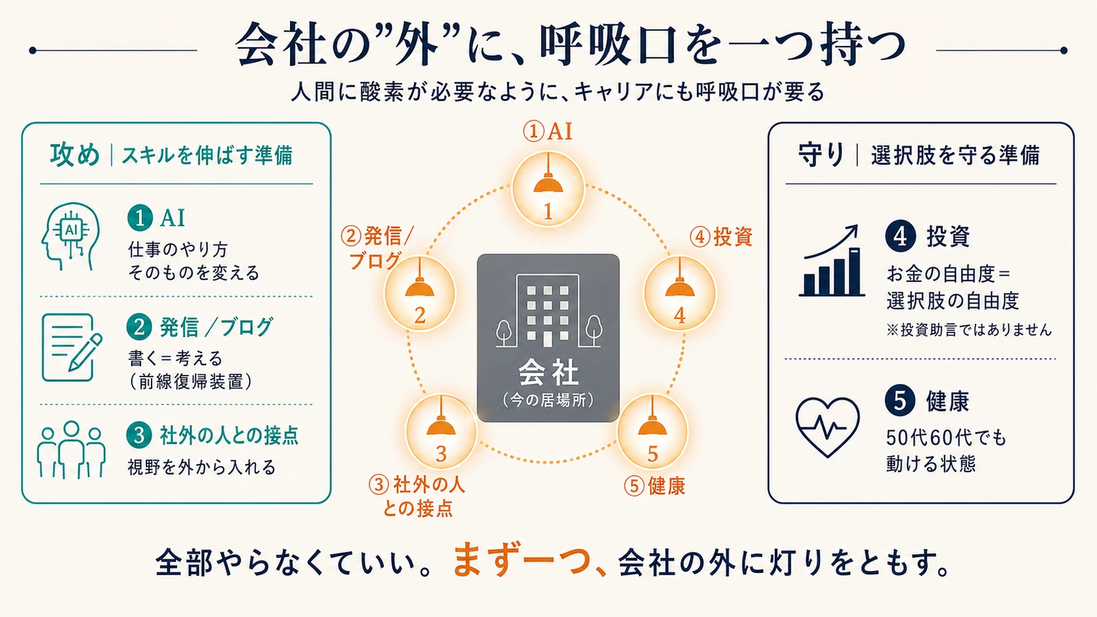 会社の外に作る呼吸口マップ｜攻め（AI・発信・社外人脈）と守り（投資・健康）