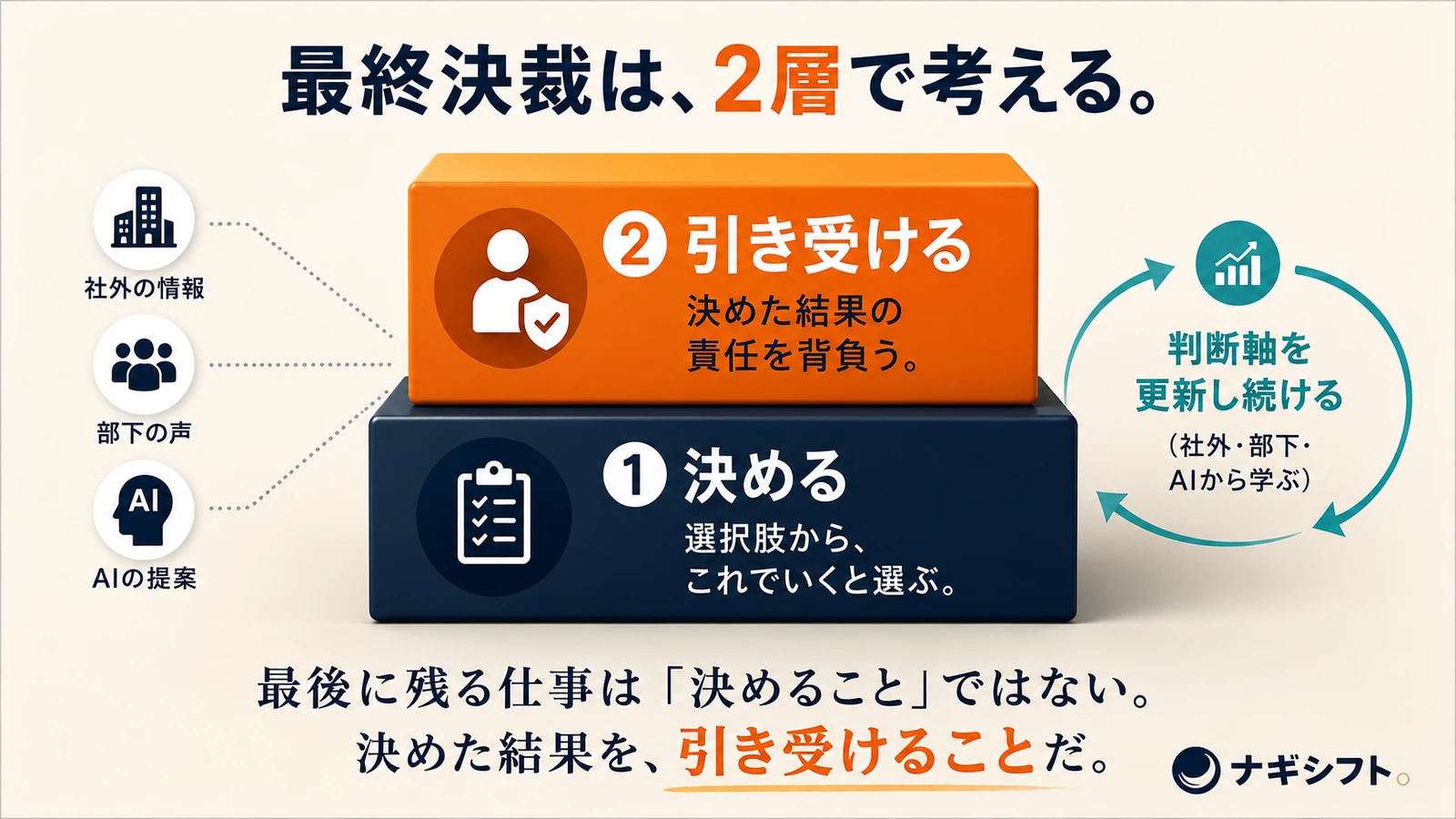 最終決裁は2層。決めること、そして決めた結果を引き受けること