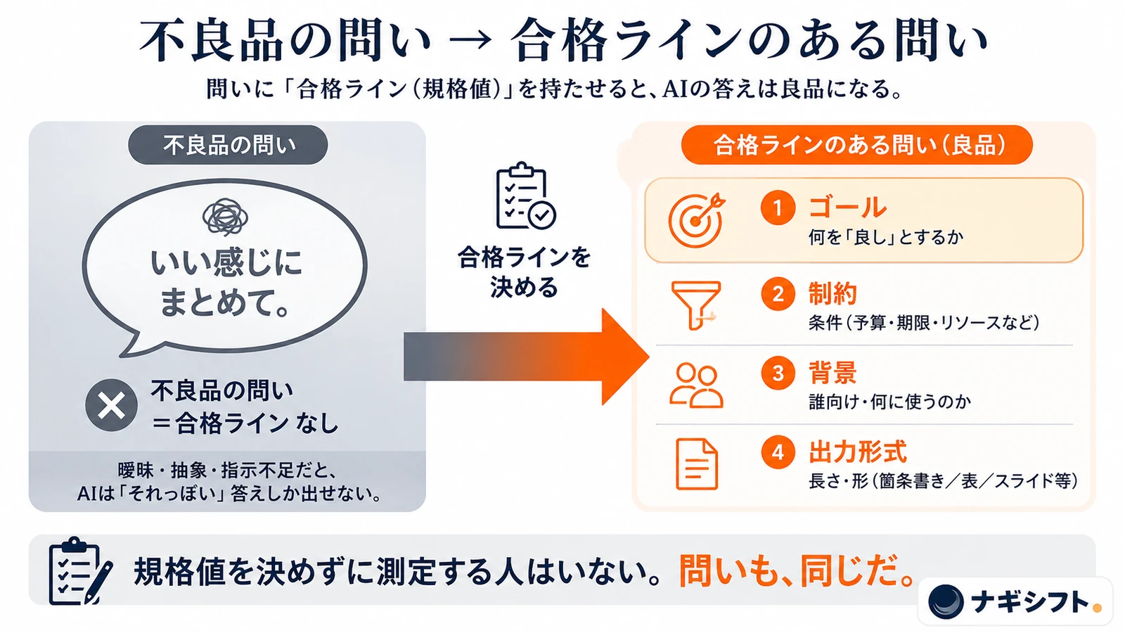 不良品の問いから合格ラインのある問いへ｜ゴール・制約・背景・出力形式の順番