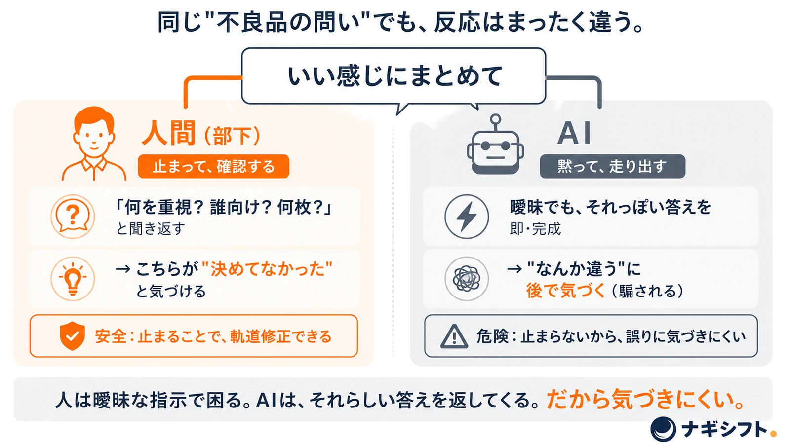 同じ曖昧な指示への反応の違い｜人間（部下）は止まって聞き返す／AIは黙って走り出す