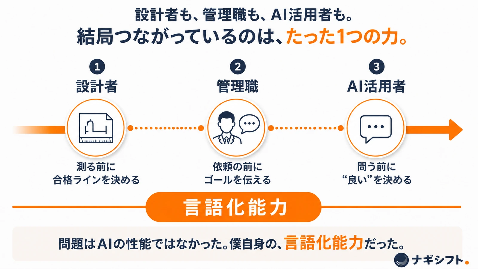 設計者・管理職・AI活用者を貫く言語化能力｜問う前に良いを決める