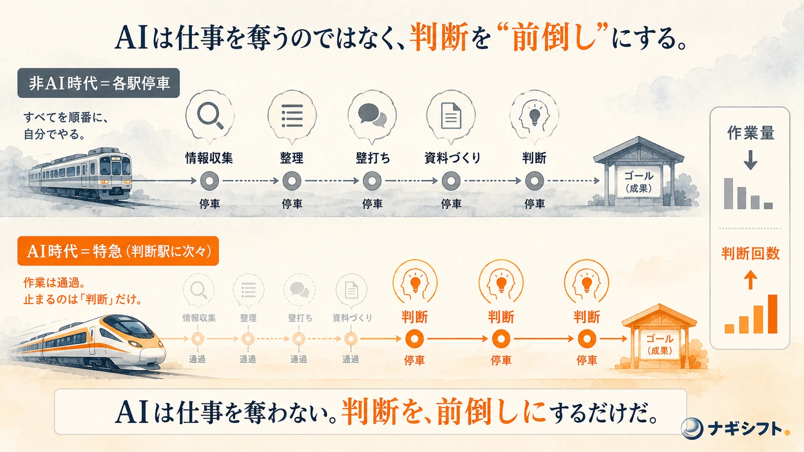 電車の比喩｜非AI時代は各駅停車、AI時代は特急で判断駅に次々到着する