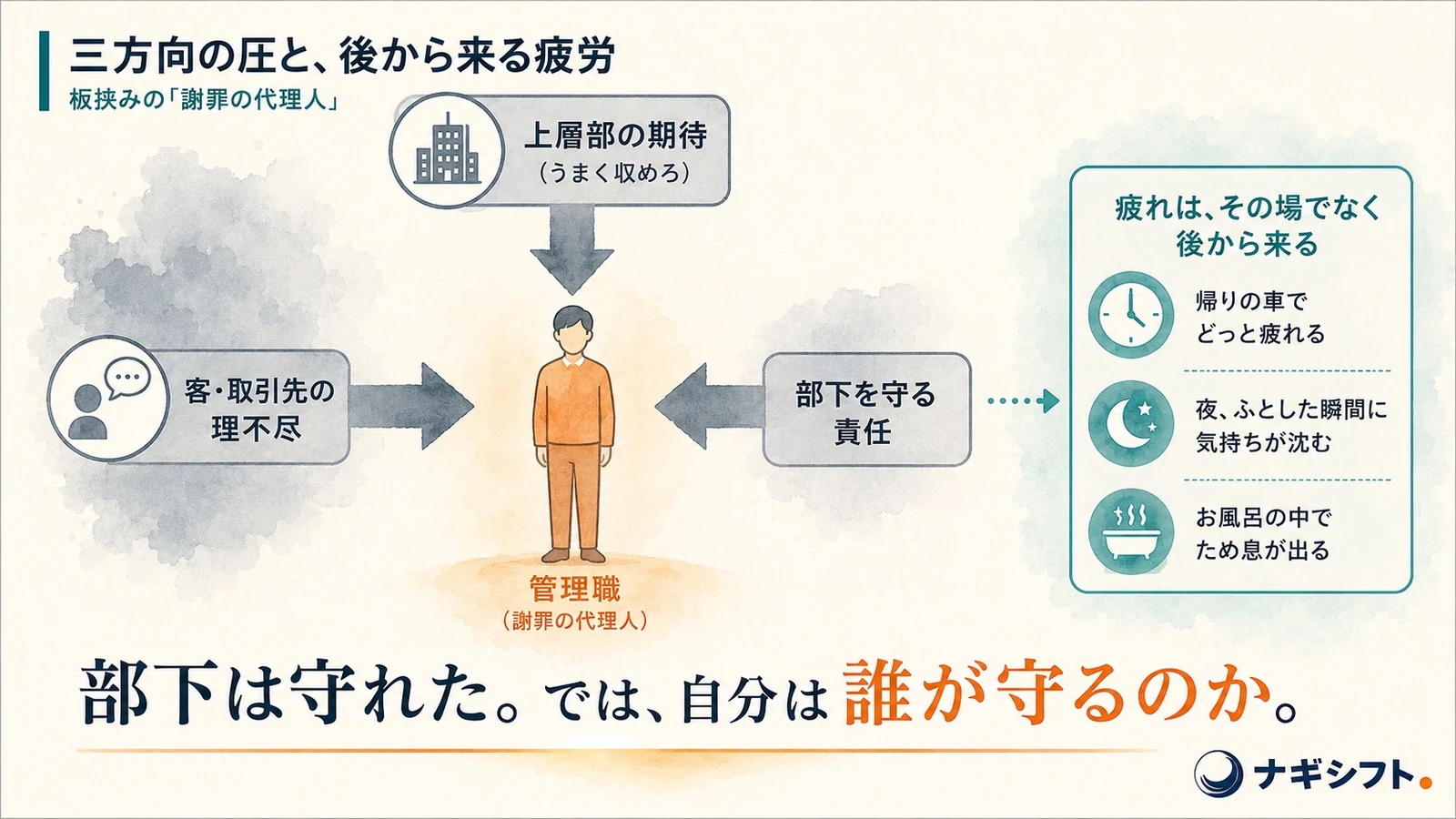 三方向の圧と、後から来る疲労｜客の理不尽・上層部の期待・部下を守る責任の真ん中に立つ謝罪の代理人