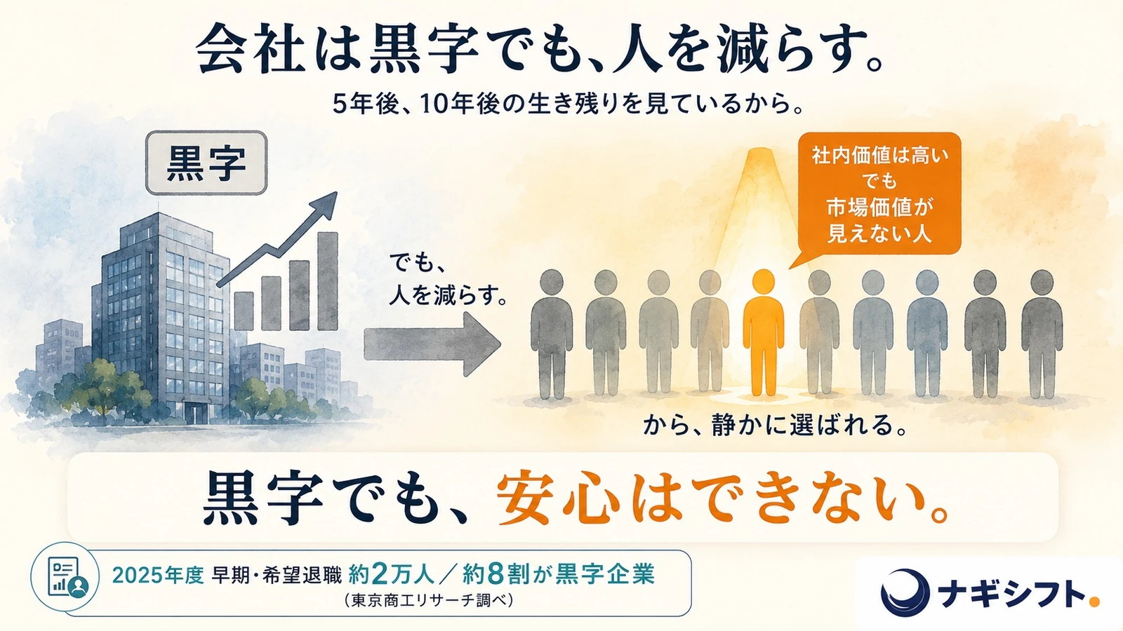 黒字リストラの構図｜黒字でも人を減らす理由と、市場価値が見えない人から選ばれる図